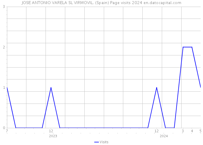 JOSE ANTONIO VARELA SL VIRMOVIL. (Spain) Page visits 2024 