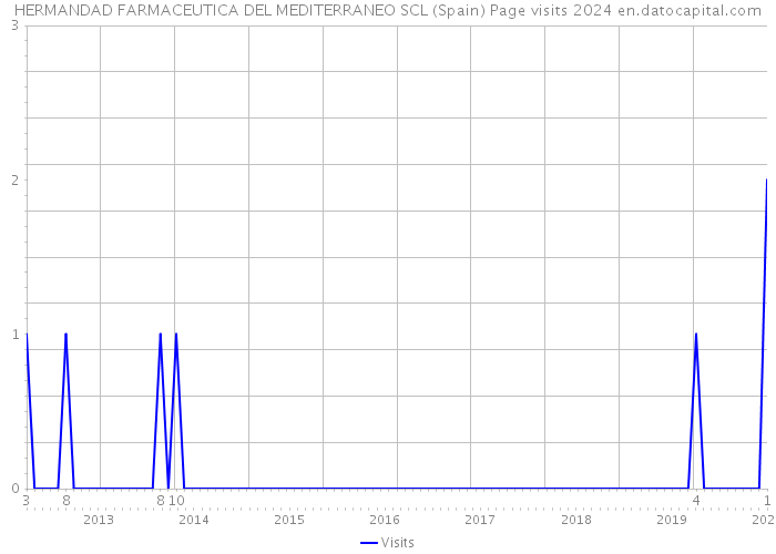 HERMANDAD FARMACEUTICA DEL MEDITERRANEO SCL (Spain) Page visits 2024 