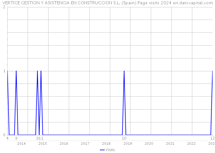 VERTICE GESTION Y ASISTENCIA EN CONSTRUCCION S.L. (Spain) Page visits 2024 