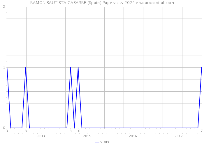 RAMON BAUTISTA GABARRE (Spain) Page visits 2024 