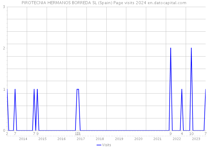 PIROTECNIA HERMANOS BORREDA SL (Spain) Page visits 2024 