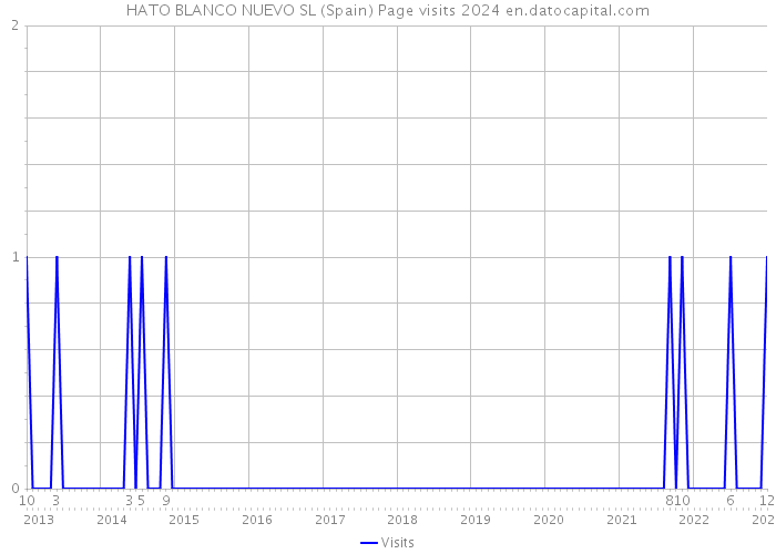 HATO BLANCO NUEVO SL (Spain) Page visits 2024 