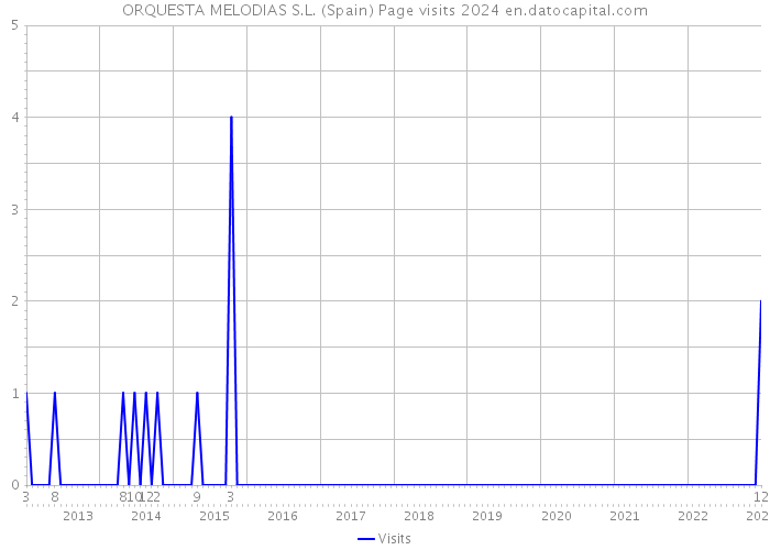 ORQUESTA MELODIAS S.L. (Spain) Page visits 2024 