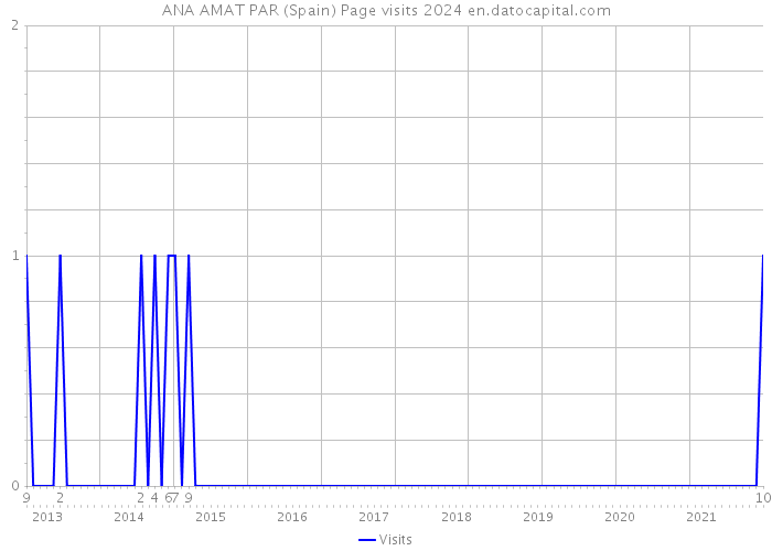 ANA AMAT PAR (Spain) Page visits 2024 