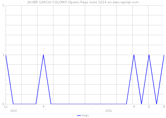 JAVIER GARCIA COLOMO (Spain) Page visits 2024 