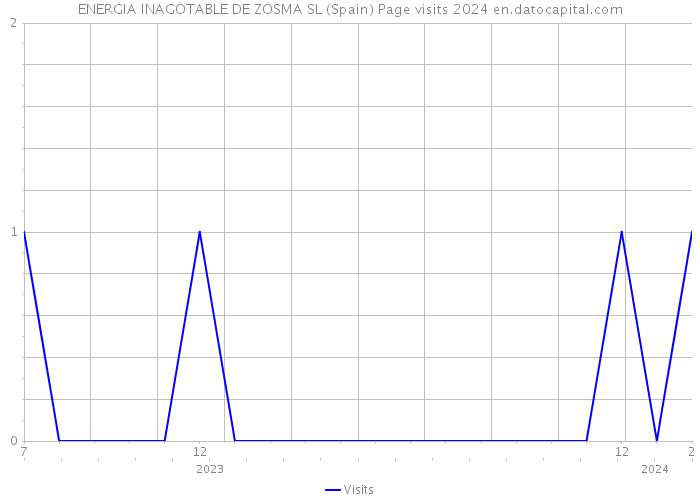 ENERGIA INAGOTABLE DE ZOSMA SL (Spain) Page visits 2024 