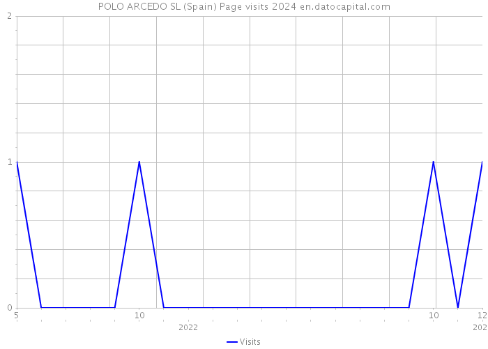 POLO ARCEDO SL (Spain) Page visits 2024 