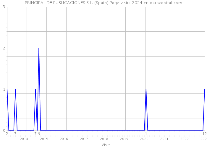 PRINCIPAL DE PUBLICACIONES S.L. (Spain) Page visits 2024 