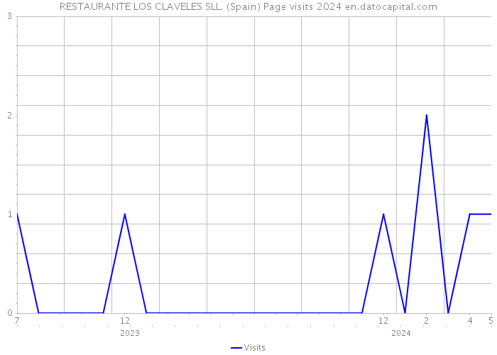RESTAURANTE LOS CLAVELES SLL. (Spain) Page visits 2024 