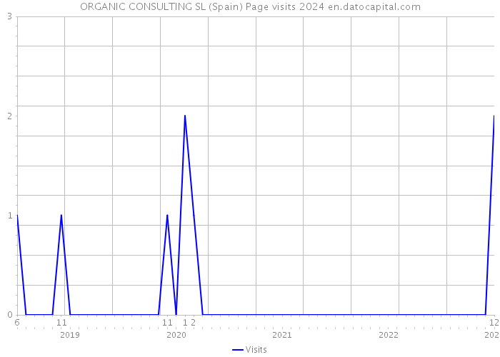 ORGANIC CONSULTING SL (Spain) Page visits 2024 