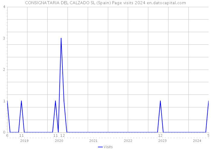 CONSIGNATARIA DEL CALZADO SL (Spain) Page visits 2024 