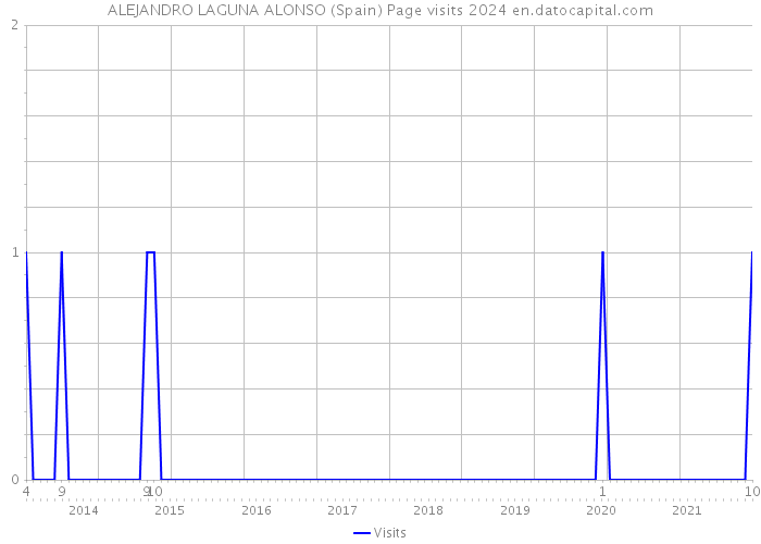 ALEJANDRO LAGUNA ALONSO (Spain) Page visits 2024 