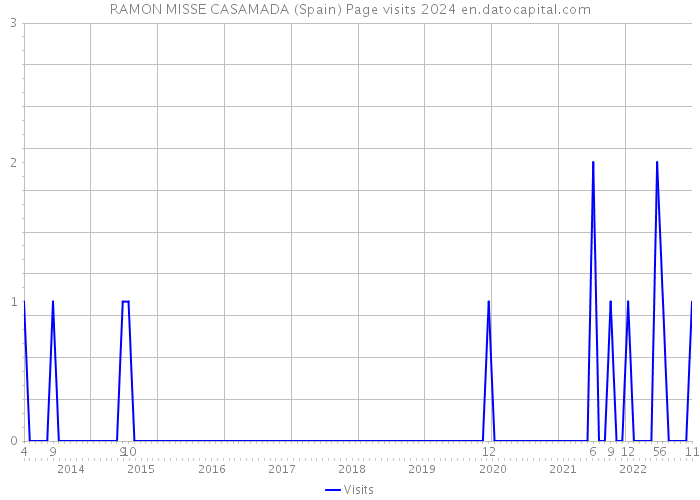 RAMON MISSE CASAMADA (Spain) Page visits 2024 