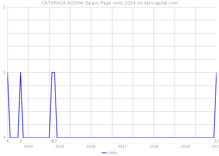 CATARAGA ALIONA (Spain) Page visits 2024 