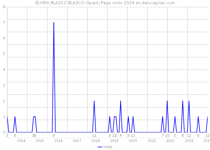 ELVIRA BLASCO BLASCO (Spain) Page visits 2024 