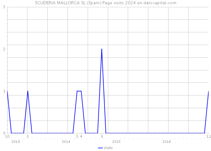 SCUDERIA MALLORCA SL (Spain) Page visits 2024 