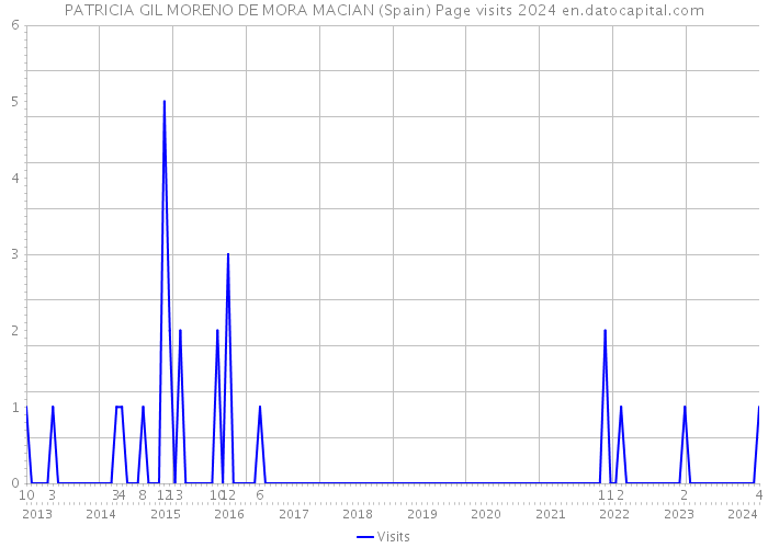 PATRICIA GIL MORENO DE MORA MACIAN (Spain) Page visits 2024 