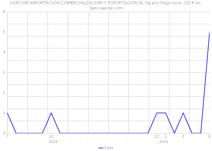 KARCOM IMPORTACION COMERCIALIZACION Y EXPORTACION SL (Spain) Page visits 2024 