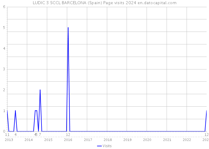 LUDIC 3 SCCL BARCELONA (Spain) Page visits 2024 