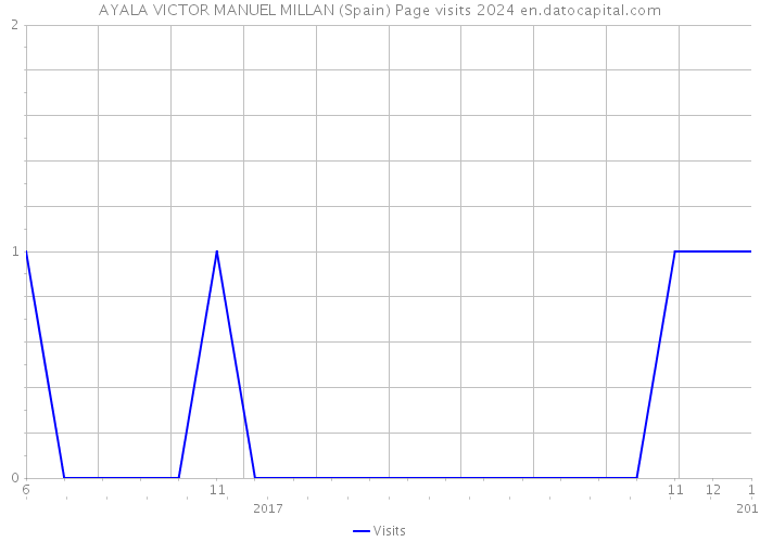 AYALA VICTOR MANUEL MILLAN (Spain) Page visits 2024 