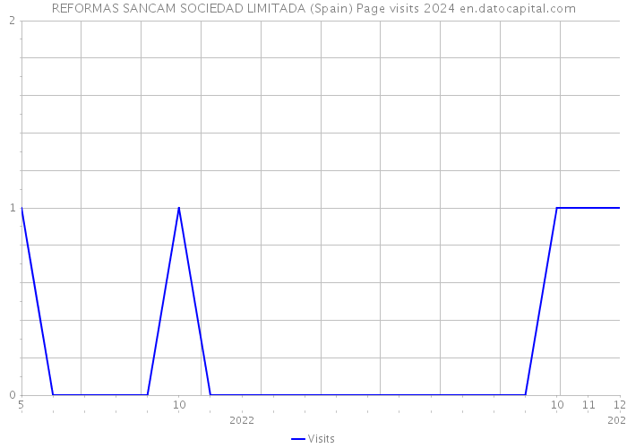 REFORMAS SANCAM SOCIEDAD LIMITADA (Spain) Page visits 2024 