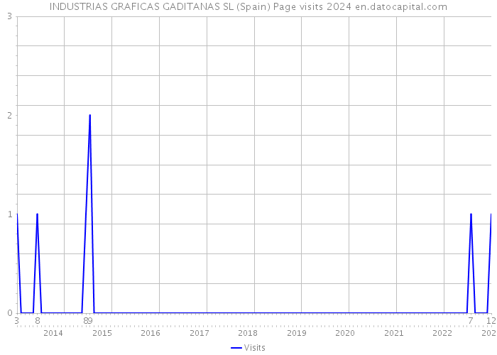 INDUSTRIAS GRAFICAS GADITANAS SL (Spain) Page visits 2024 