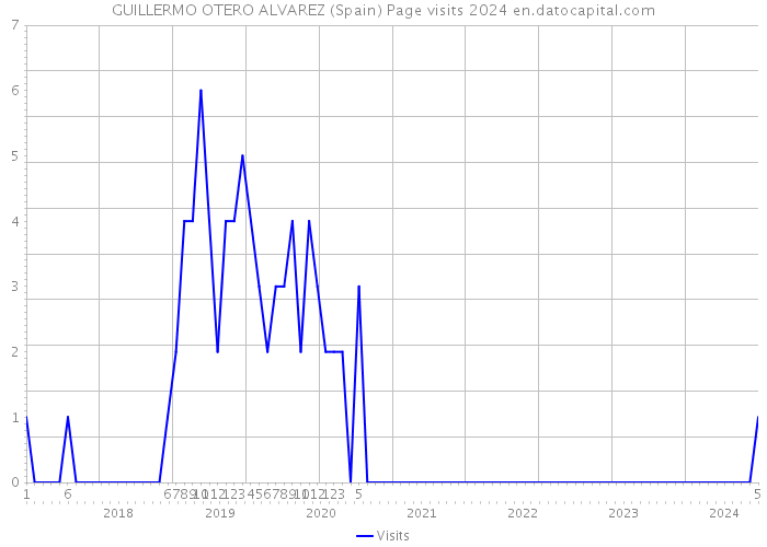 GUILLERMO OTERO ALVAREZ (Spain) Page visits 2024 