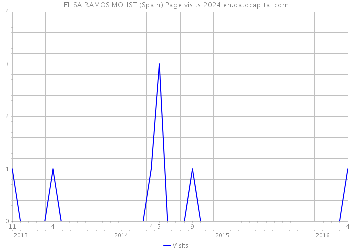 ELISA RAMOS MOLIST (Spain) Page visits 2024 