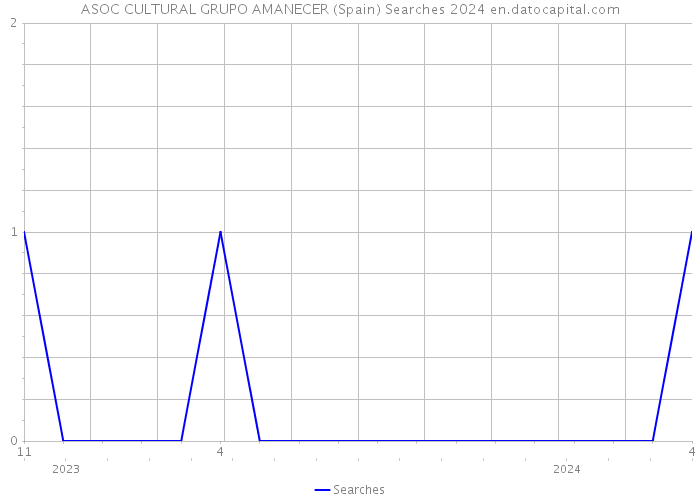 ASOC CULTURAL GRUPO AMANECER (Spain) Searches 2024 