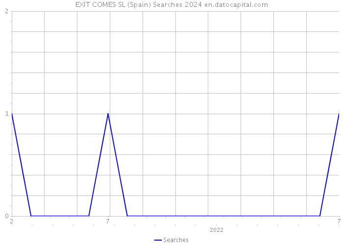 EXIT COMES SL (Spain) Searches 2024 