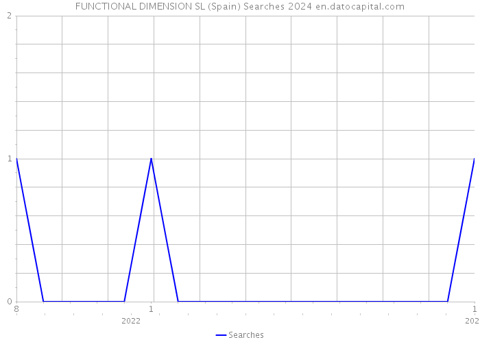 FUNCTIONAL DIMENSION SL (Spain) Searches 2024 