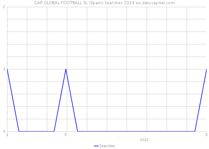 GAP GLOBAL FOOTBALL SL (Spain) Searches 2024 