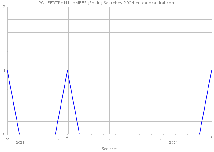 POL BERTRAN LLAMBES (Spain) Searches 2024 