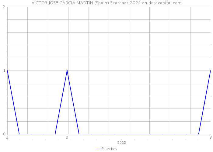 VICTOR JOSE GARCIA MARTIN (Spain) Searches 2024 