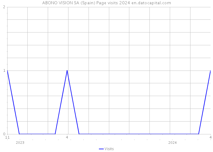 ABONO VISION SA (Spain) Page visits 2024 