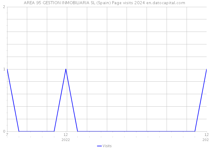 AREA 95 GESTION INMOBILIARIA SL (Spain) Page visits 2024 