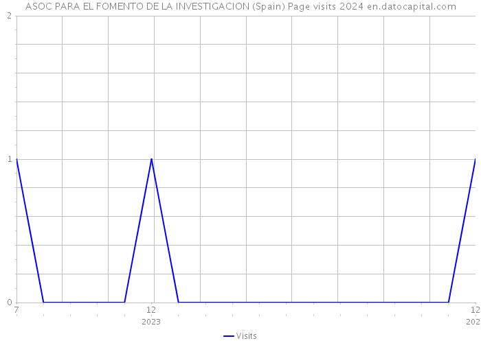 ASOC PARA EL FOMENTO DE LA INVESTIGACION (Spain) Page visits 2024 