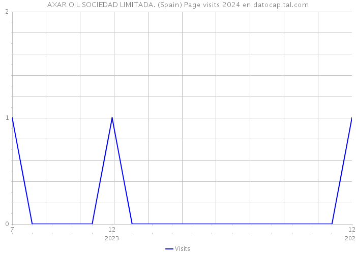 AXAR OIL SOCIEDAD LIMITADA. (Spain) Page visits 2024 