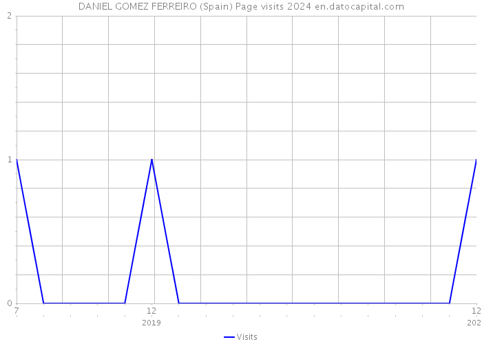 DANIEL GOMEZ FERREIRO (Spain) Page visits 2024 