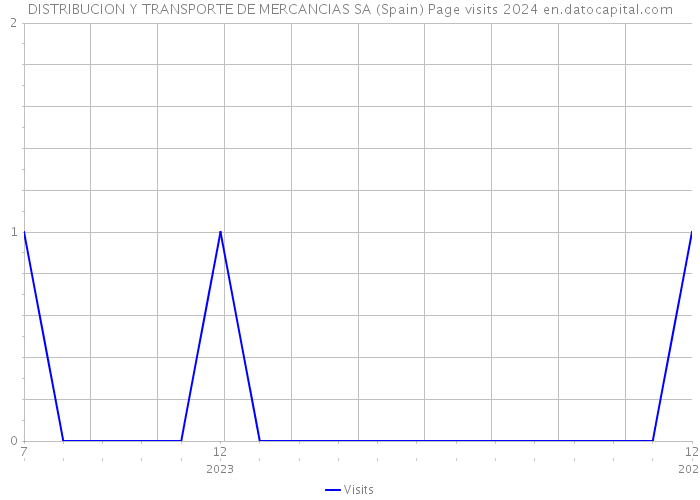 DISTRIBUCION Y TRANSPORTE DE MERCANCIAS SA (Spain) Page visits 2024 