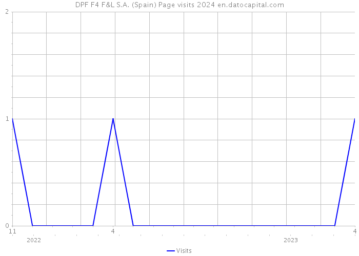 DPF F4 F&L S.A. (Spain) Page visits 2024 