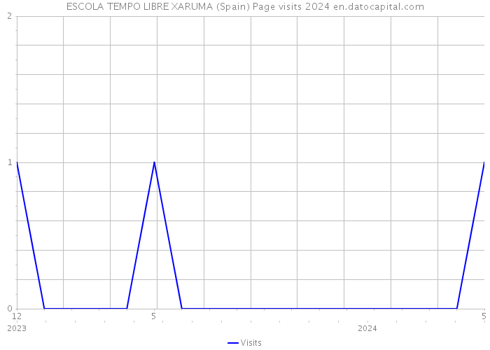 ESCOLA TEMPO LIBRE XARUMA (Spain) Page visits 2024 