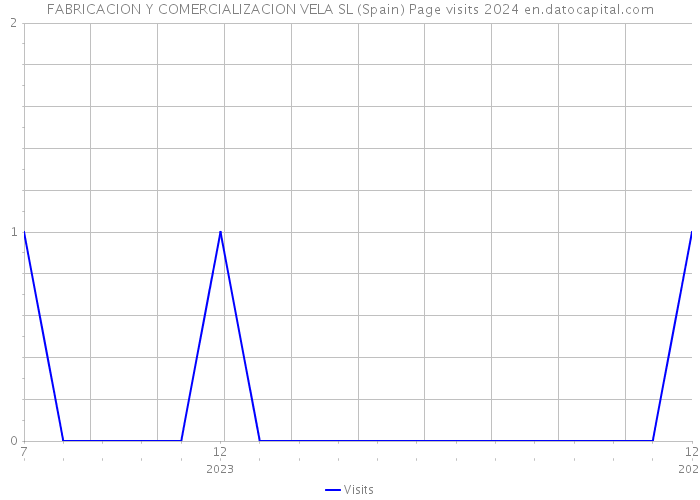 FABRICACION Y COMERCIALIZACION VELA SL (Spain) Page visits 2024 