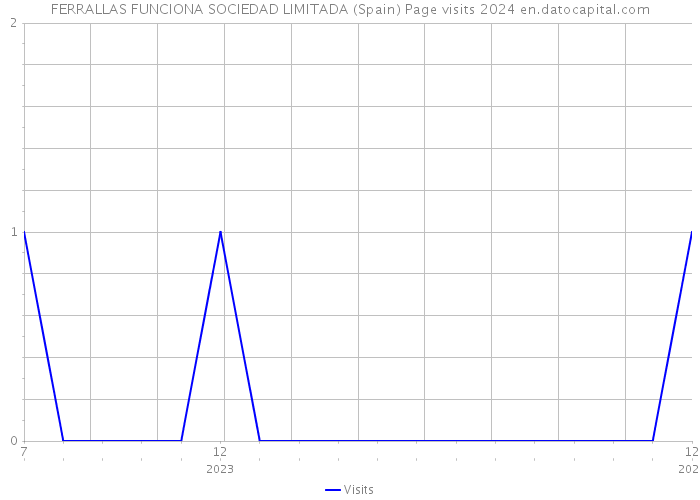 FERRALLAS FUNCIONA SOCIEDAD LIMITADA (Spain) Page visits 2024 
