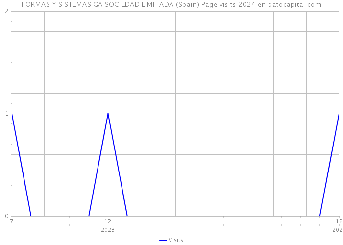 FORMAS Y SISTEMAS GA SOCIEDAD LIMITADA (Spain) Page visits 2024 