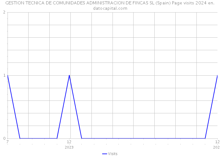 GESTION TECNICA DE COMUNIDADES ADMINISTRACION DE FINCAS SL (Spain) Page visits 2024 