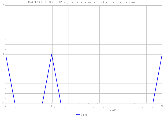 IVAN CORREDOR LOPEZ (Spain) Page visits 2024 