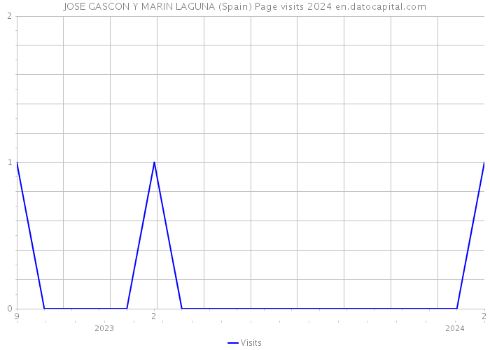 JOSE GASCON Y MARIN LAGUNA (Spain) Page visits 2024 