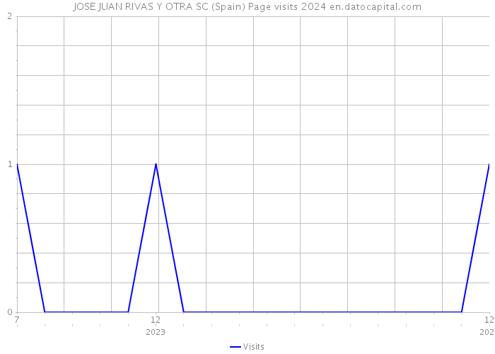 JOSE JUAN RIVAS Y OTRA SC (Spain) Page visits 2024 