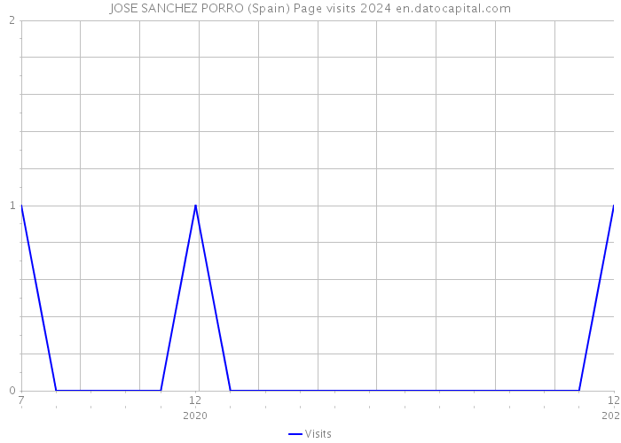 JOSE SANCHEZ PORRO (Spain) Page visits 2024 